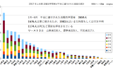 2017年上半期、連行された法輪功学習者の人数の地域別グラフ（明慧ネットminghui.org統計より大紀元編集部が作成）