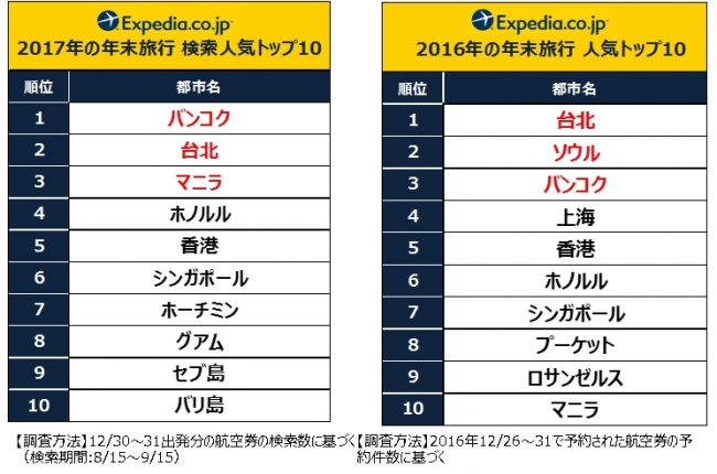 間もなく年末 アジア旅行に人気急上昇の都市は