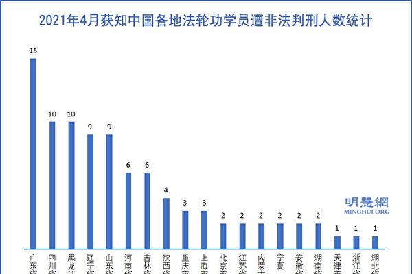 法輪功情報サイト「明慧網」によると、2021年4月、中国国内で少なくとも90人の法輪功学習者が当局から不当判決を受けた(明慧網より)